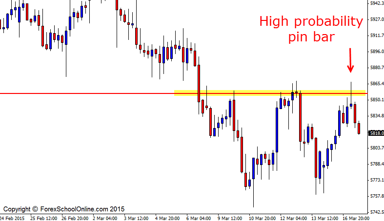 Aussie 200 4 Hour Pin Bar Reversal