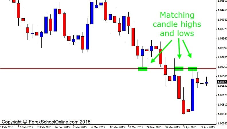 Matching candles highs and lows