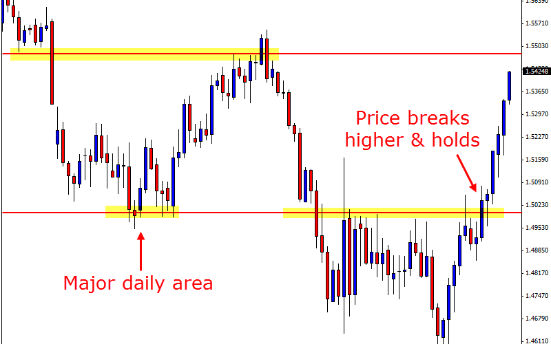 GBPUSD Daily Chart