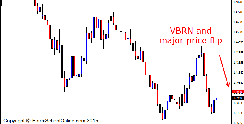 EURAUD Daily VBRN