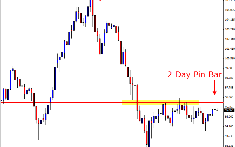 CADJPY 2 Day Chart Pin Bar Reversal