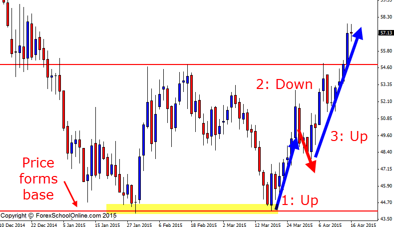 Crude Oil Trend Reversal