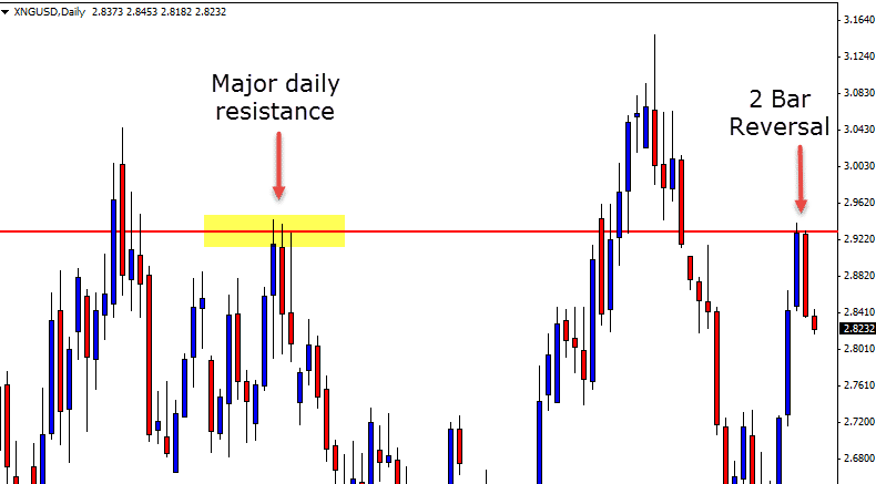 XNGUSD 2 Bar Reversal