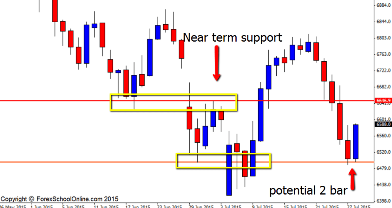 FTSE Rejecting Major Price Action Demand Area on Daily Chart