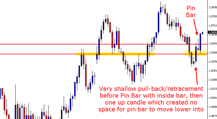 GBPUSD Daily Chart Pin Bar Reversal