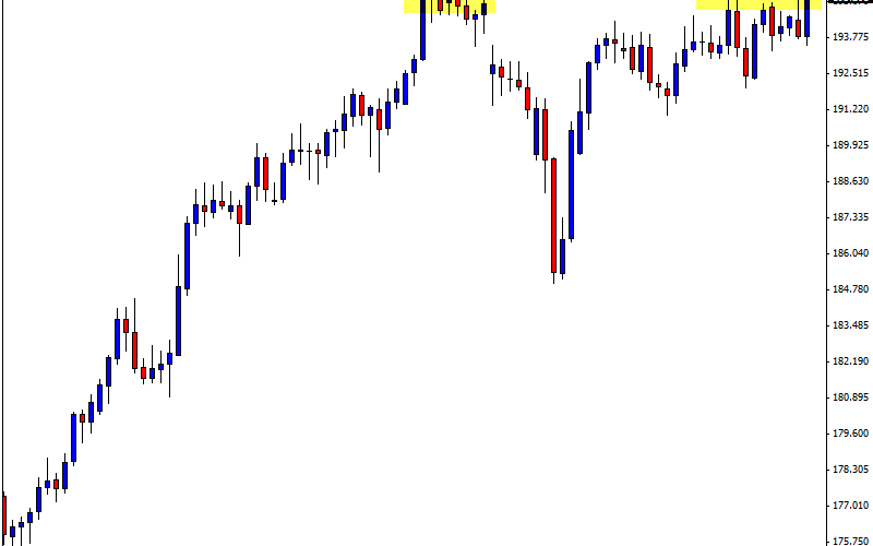 GBPJPY daily chart