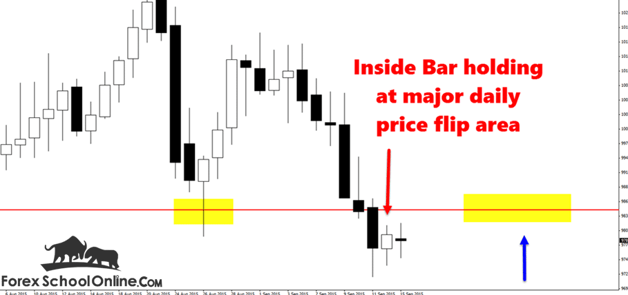 Gold v Euro inside bar