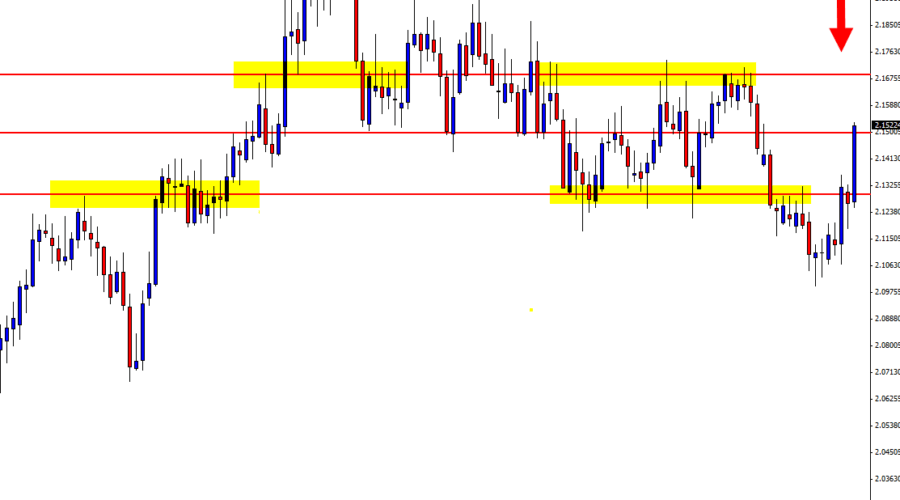 GBPSGD Daily Price Action Chart