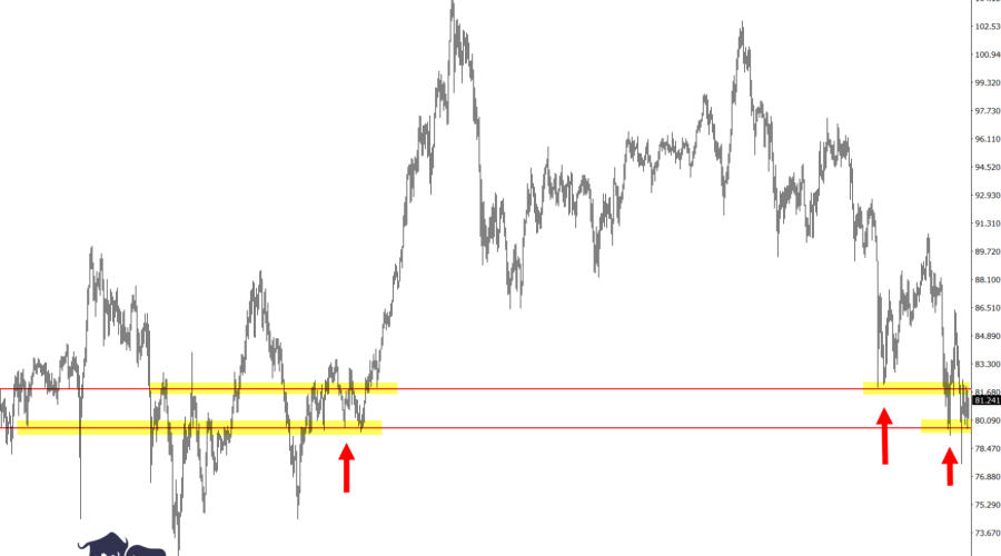 AUDJPY False break 2 day chart