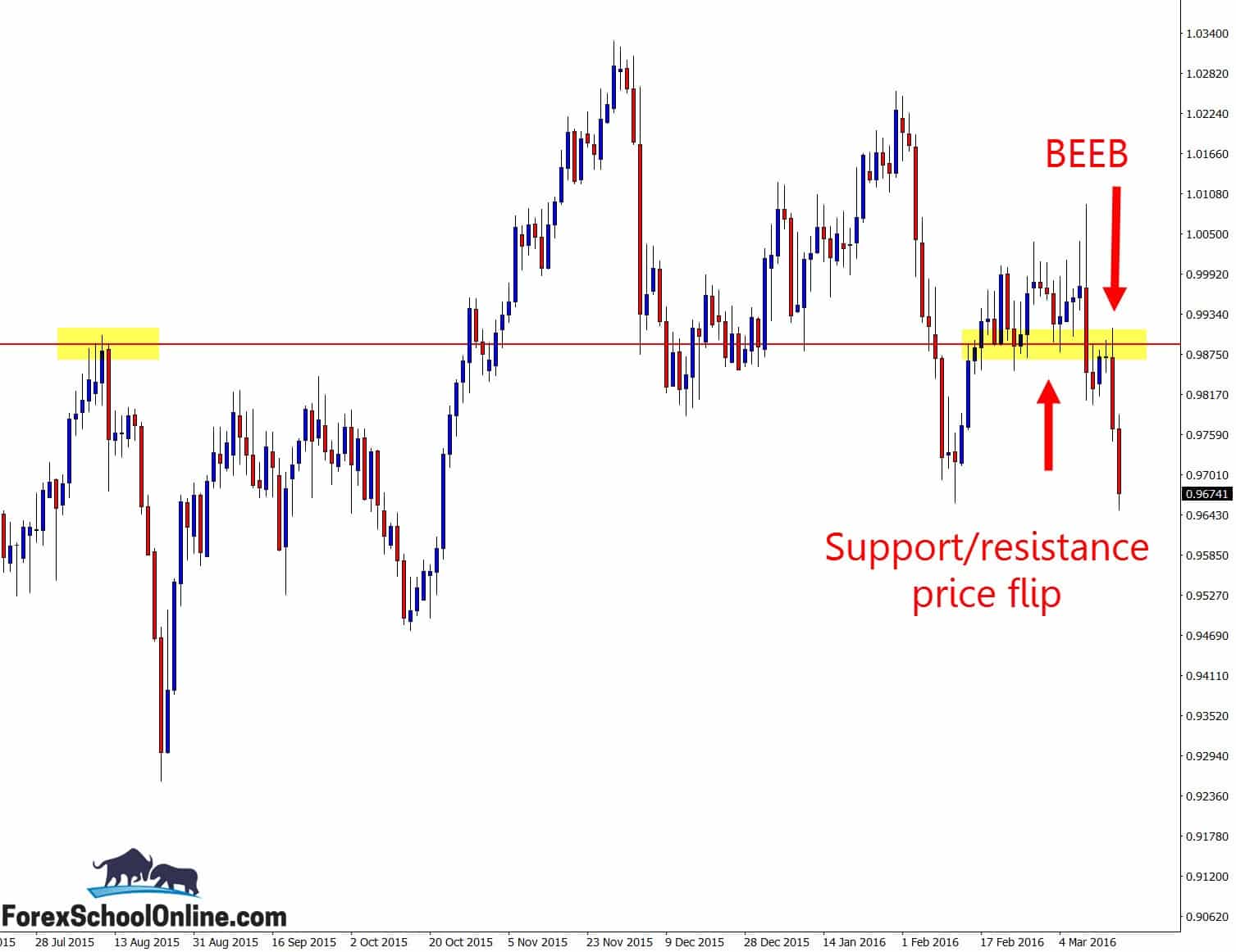 USDCHF Daily bearish engulfing bar