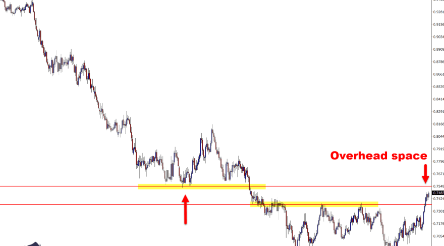 AUDUSD Major Daily Level Resistance