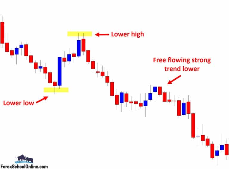 Breakeven Forex Trading Strategy