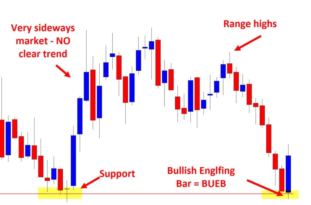 Breakeven Forex Trading Strategy