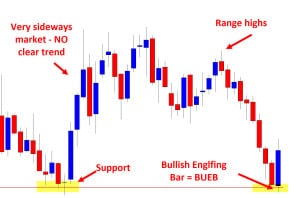 Breakeven Forex Trading Strategy