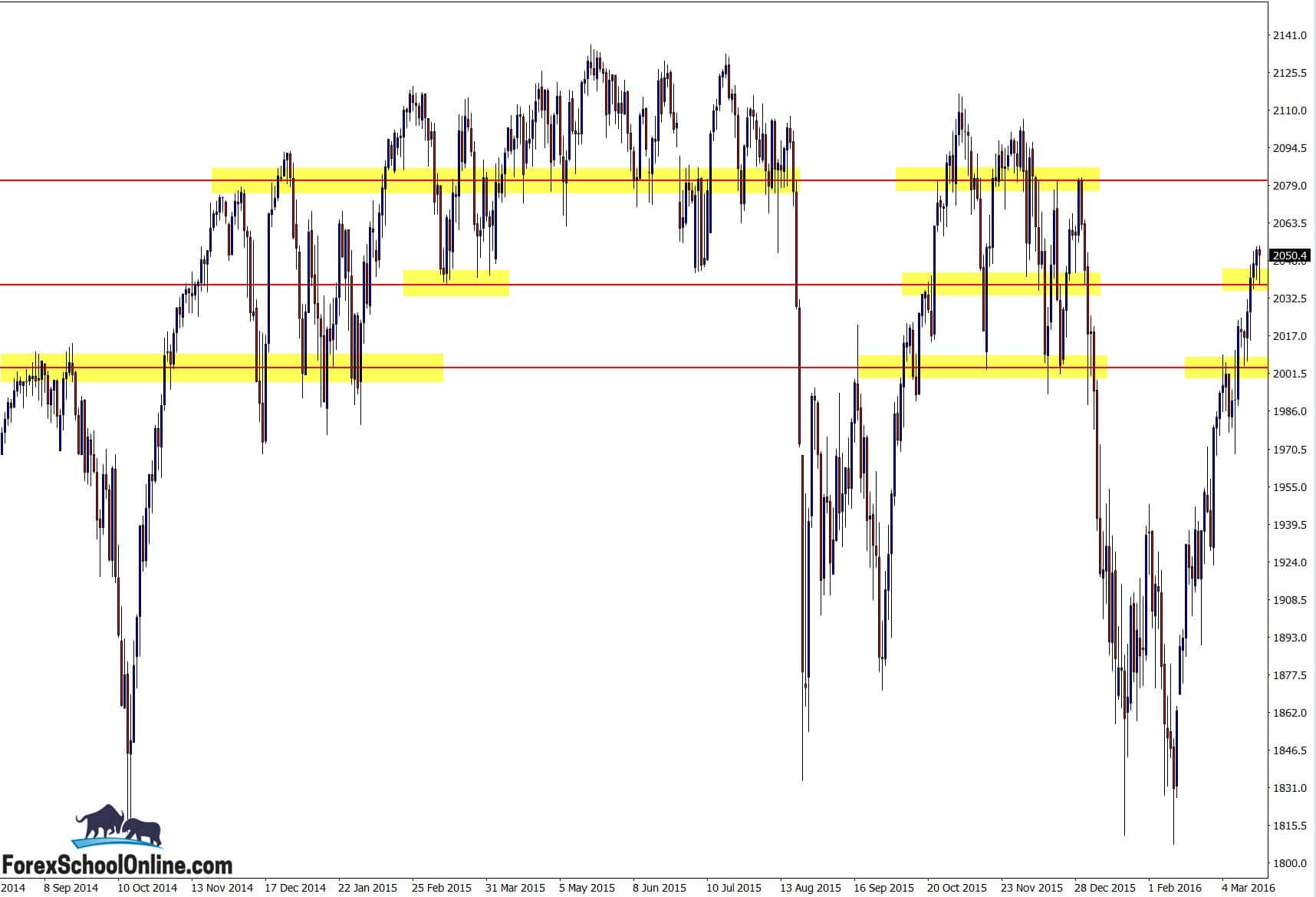 US500 daily technical analysis chart