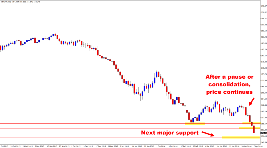 GBPJPY zoomed in