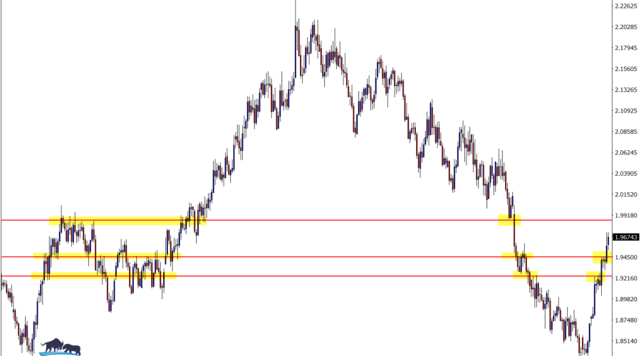 major reversal support resistance level