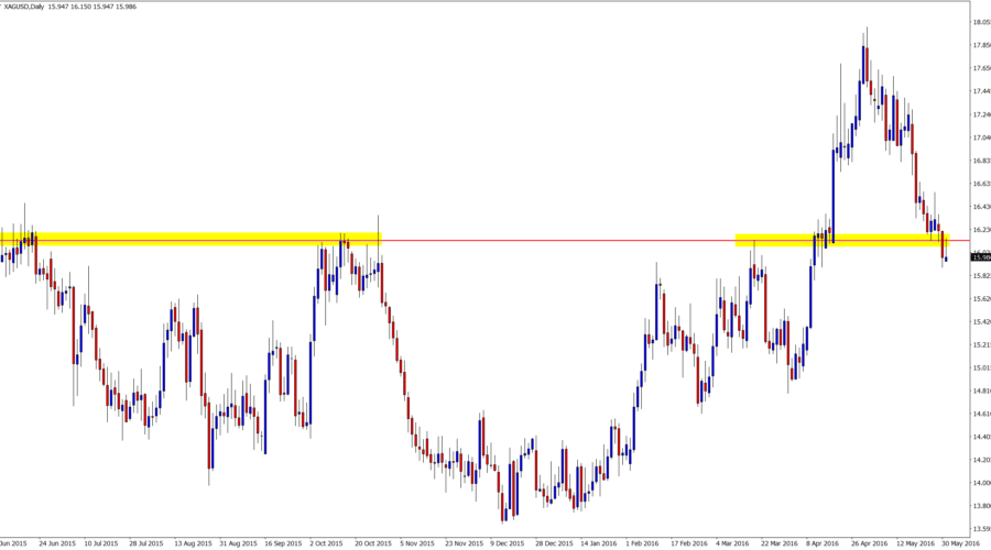 Silver daily price action chart