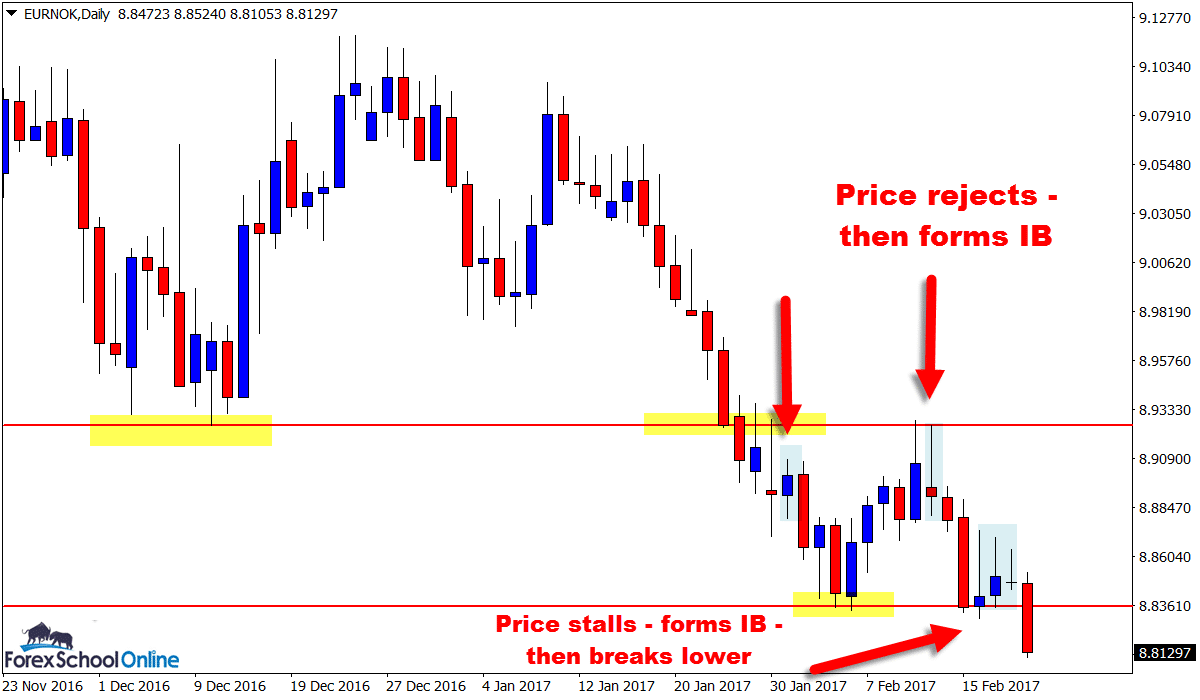 Price Action 'Stepping' Lower With a Double Inside Bar Setup on EURNOK