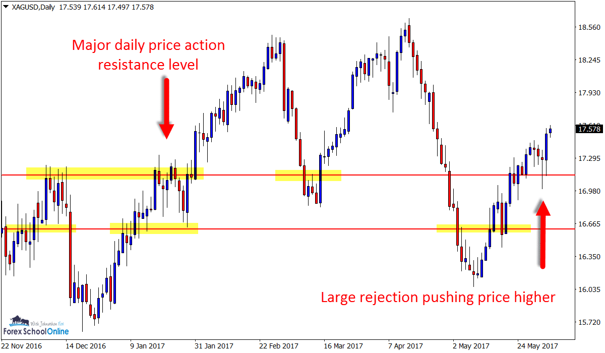Price Action Charts In Focus Forex Stocks Index Silver June - 