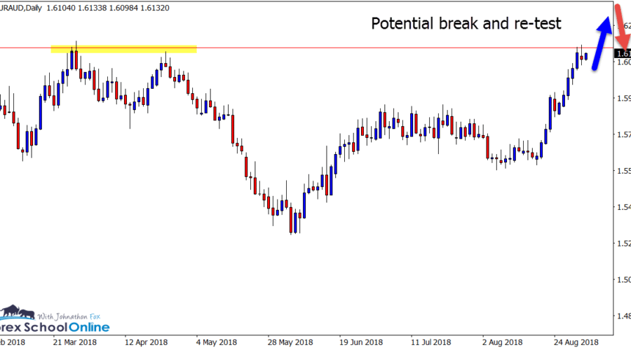 euraud daily chart