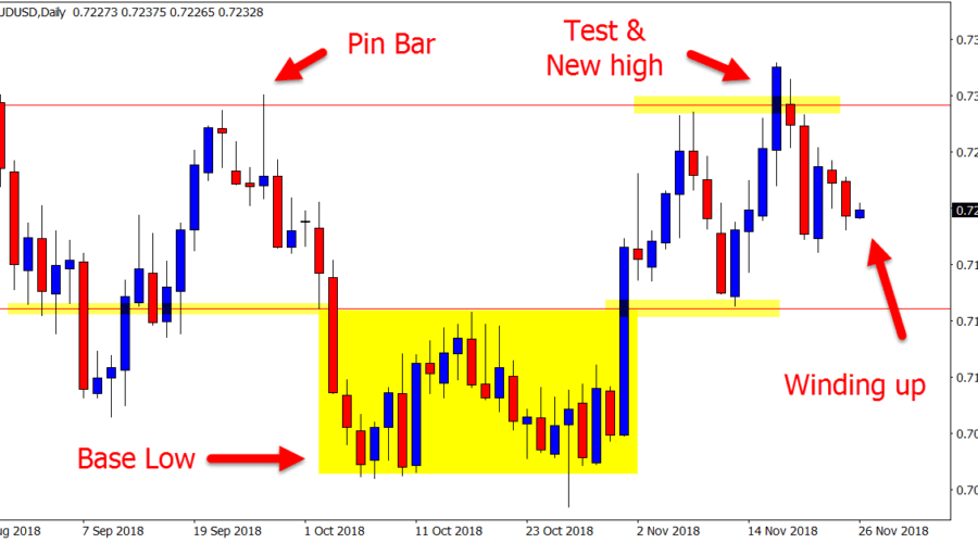 AUDUSD base low technical analysis