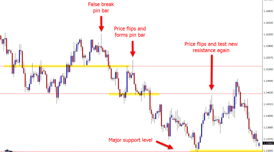 eurusd 4 hour chart