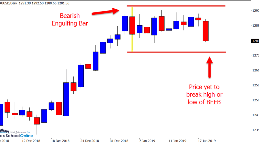 Gold price action