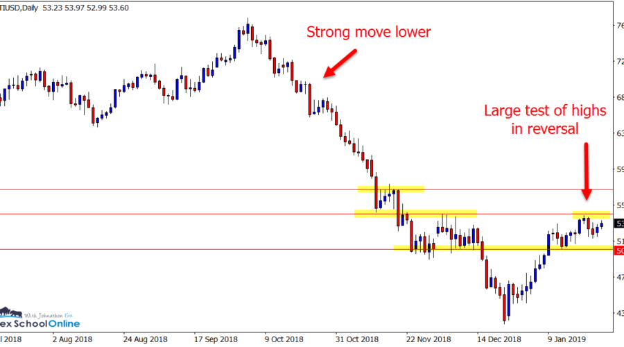 oil daily chart