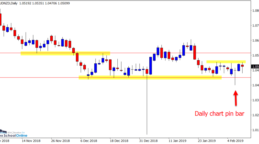 AUDNZD Daily