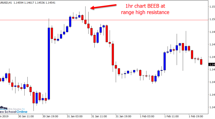 EURUSD 1 hour chart