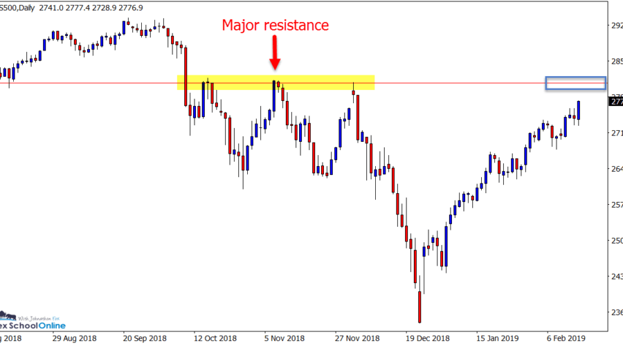 US500 Daily price action chart