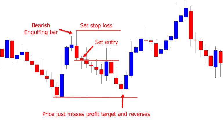 How to Use Set and Forget Trading Strategies