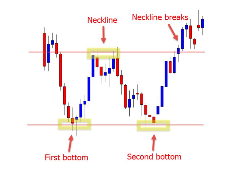 How to Trade the Double Top and Double Bottom Chart Pattern