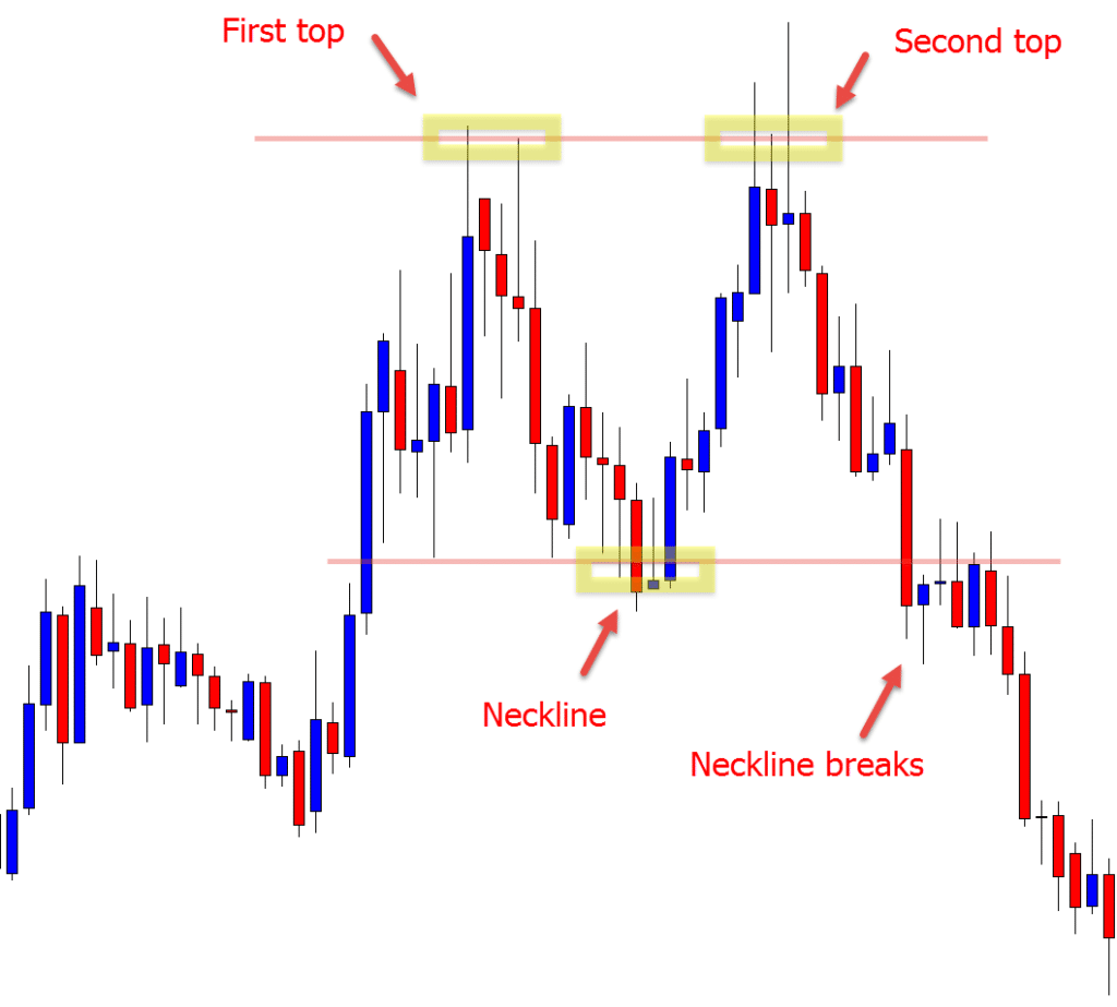 How to Trade the Double Top and Double Bottom Chart Pattern