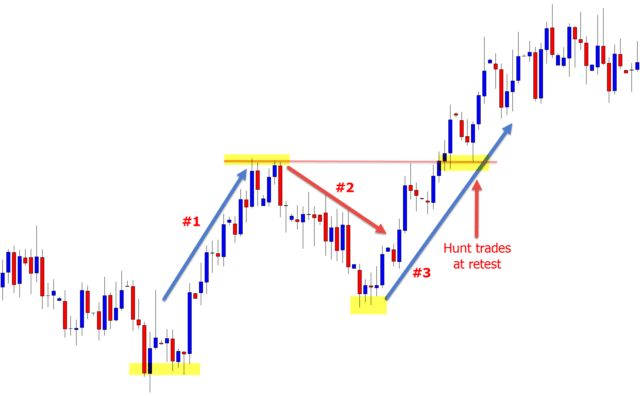 How to Find and Trade the 123 Trend Reversal Pattern