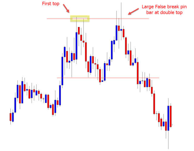 How to Trade the Double Top and Double Bottom Chart Pattern