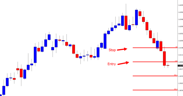 What is Risk to Reward Ratio and How to Calculate it in Forex Trading