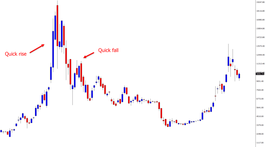 Bitcoin market crash