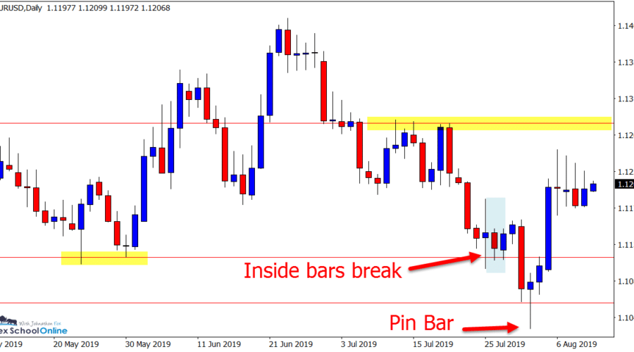 EURUSD Daily