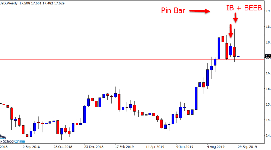 XAGUSDWeekly