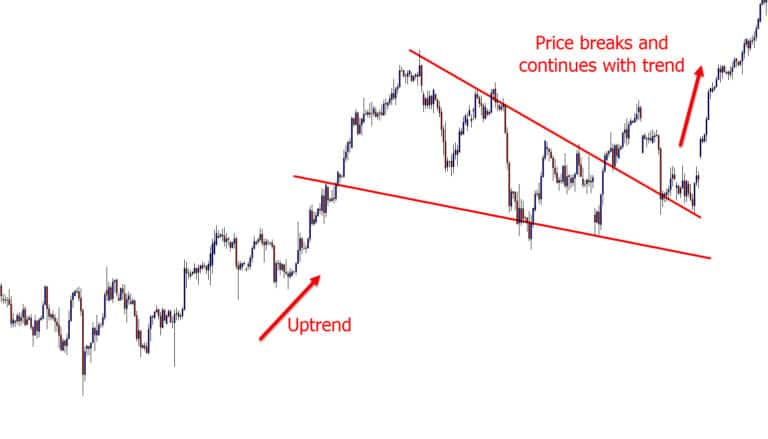 How to Trade the Pennant, Triangle, Wedge, and Flag Chart Patterns