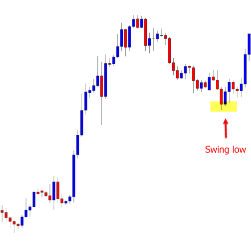 Swing High and Swing Low: How to Identify and Trade