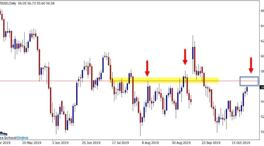 XTIUSD Daily