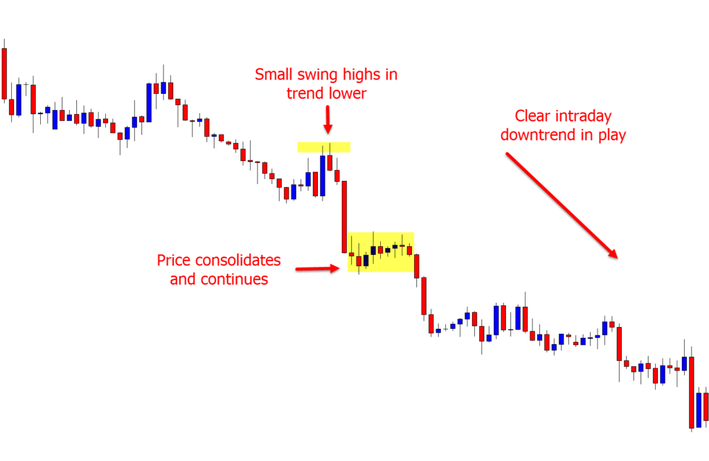 Successful Intraday Trading in the Forex Markets