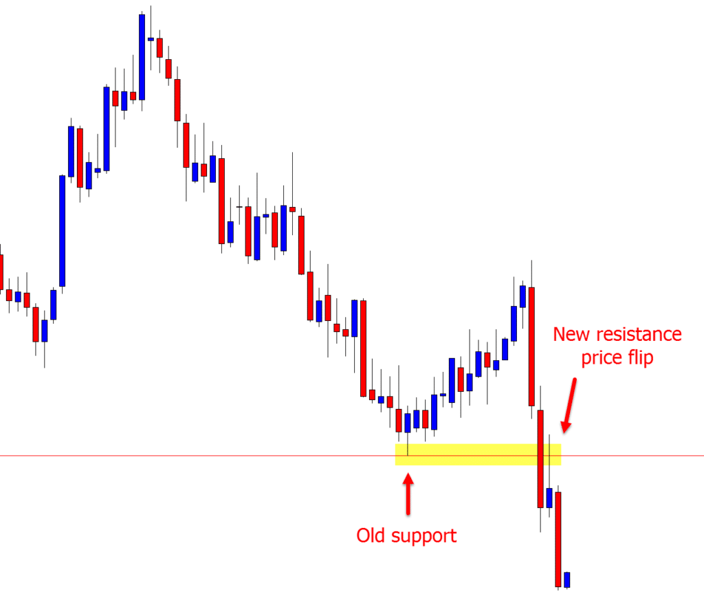 Successful Intraday Trading in the Forex Markets