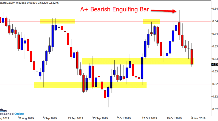 NZDUSD Daily