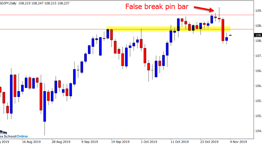 USDJPY Daily