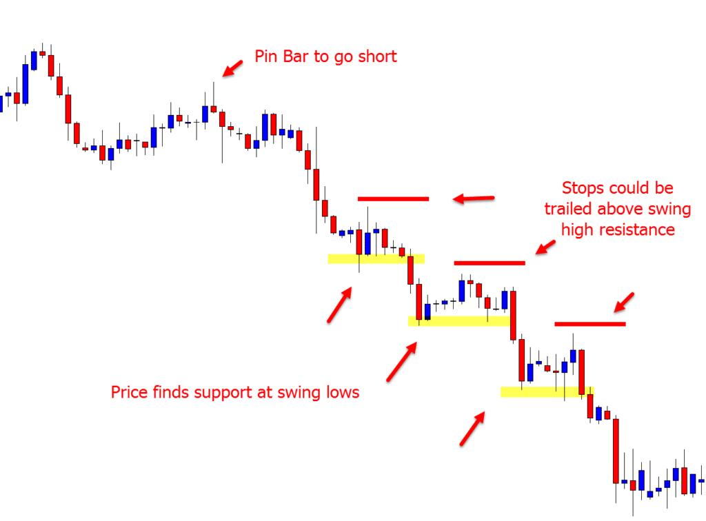 What is a Trailing Stop Loss? How to Use it (Examples Included)