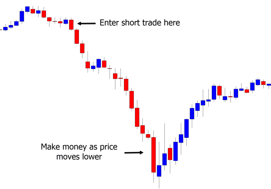 What is Short Selling When Trading?